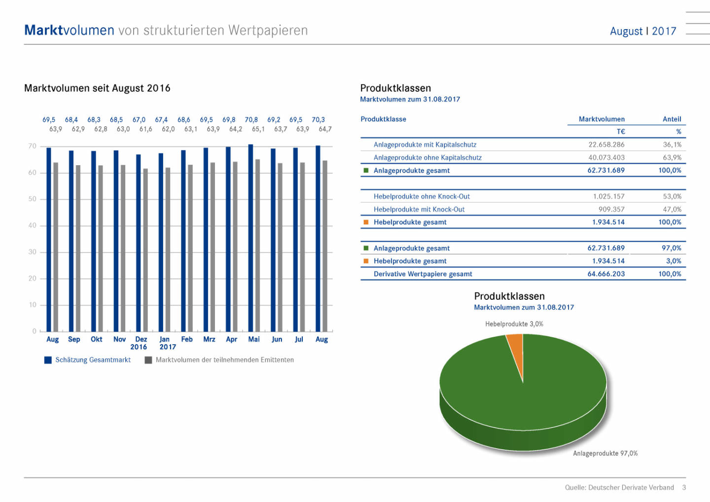 Zertifikatemarkt Deutschland: Marktvolumen August 2017, Seite 3/6, komplettes Dokument unter http://boerse-social.com/static/uploads/file_2374_zertifikatemarkt_deutschland_marktvolumen_august_2017.pdf