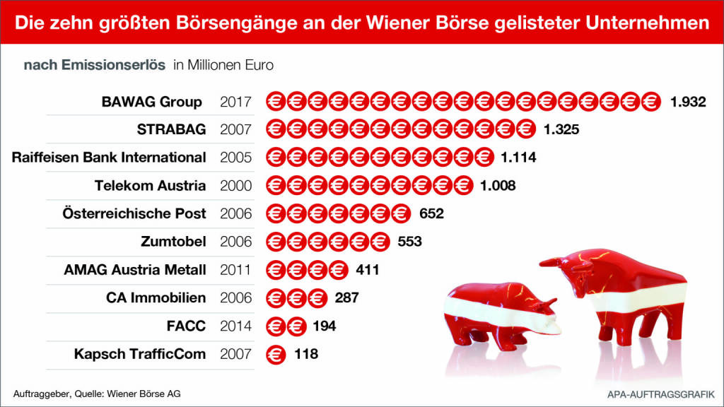 Infografik der Top 10 Börsengänge in Wien, Stand Oktober 2017; Quelle: APA/Wiener Börse, © Aussender (25.10.2017) 