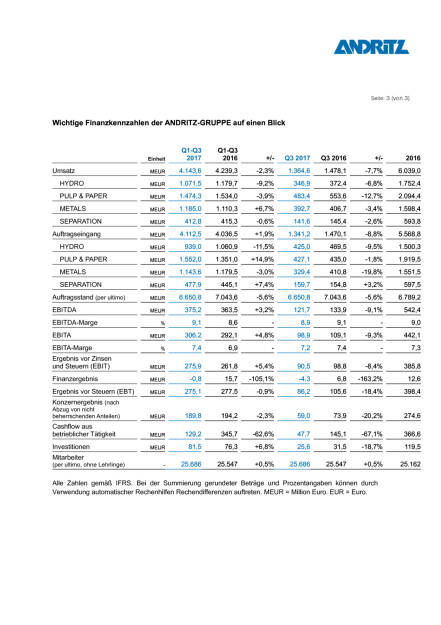 Andritz: Ergebnisse 3. Quartal 2017, Seite 3/3, komplettes Dokument unter http://boerse-social.com/static/uploads/file_2384_andritz_ergebnisse_3_quartal_2017.pdf (03.11.2017) 