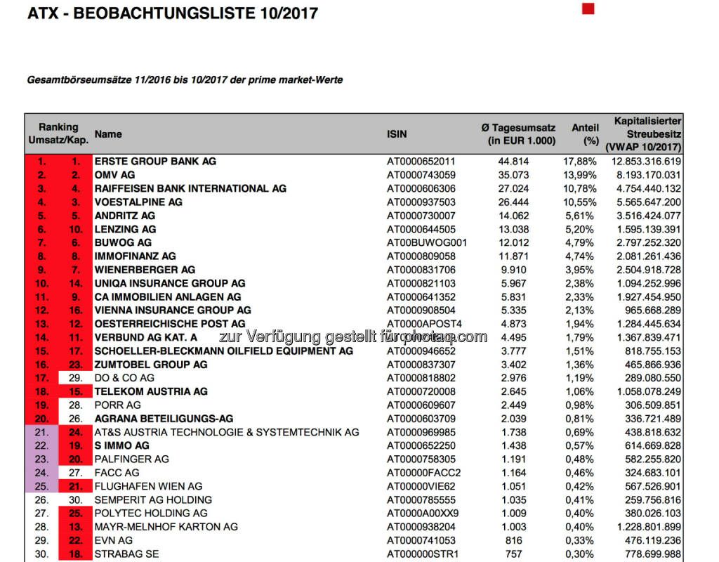 ATX-Beobachtungsliste 10/2017 (c) https://www.wienerborse.at/indizes/indexaenderungen/atx-beobachtungsliste/?fileId=113314&c17867%5Bfile%5D=AYVB7T%2Ffc48%3D, © Aussender (06.11.2017) 