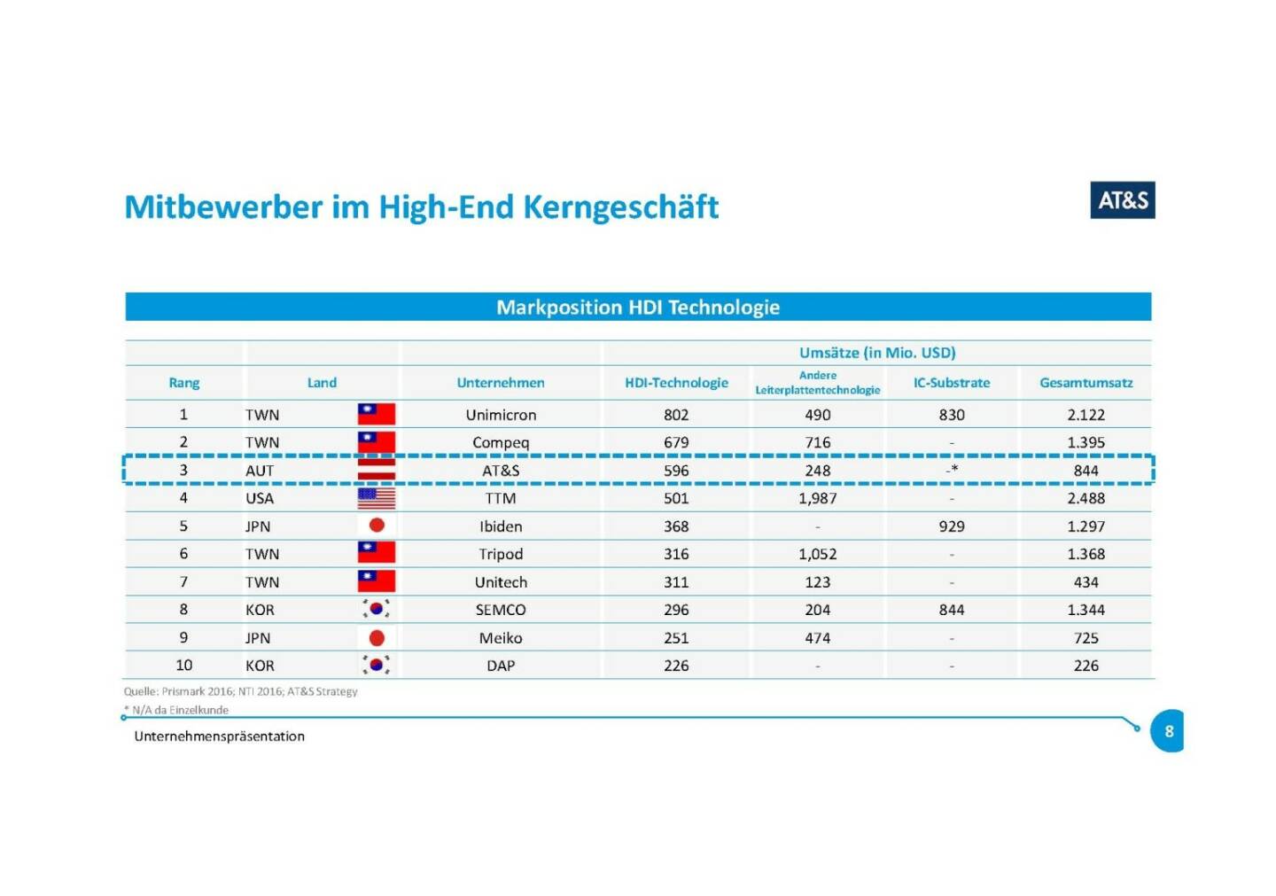 Präsentation AT&S - Mitbewerber