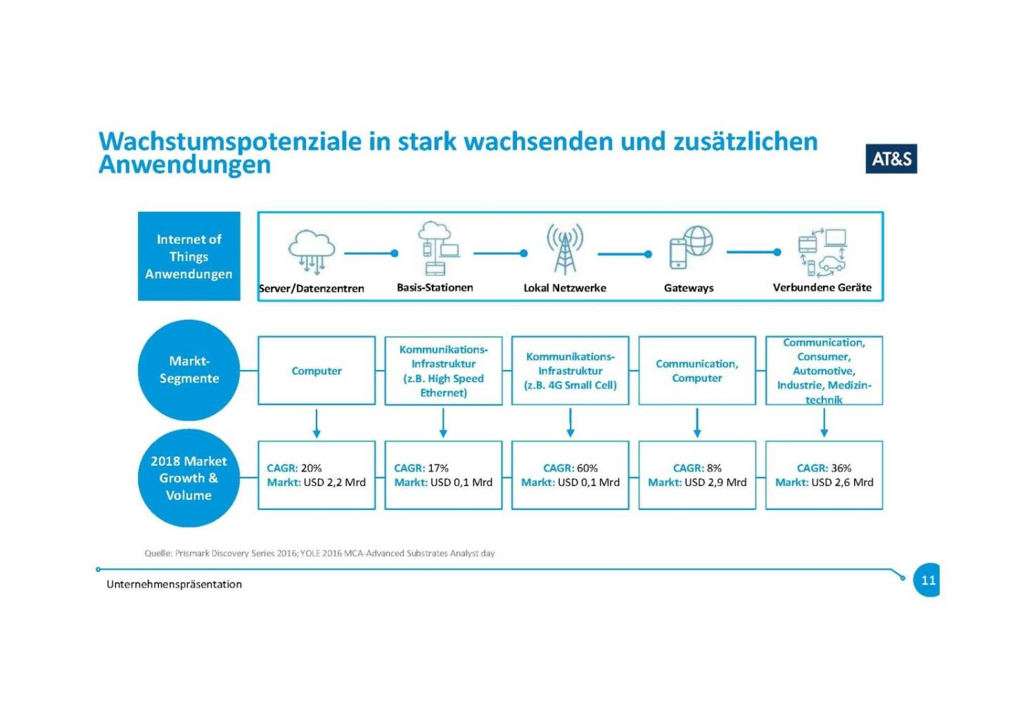 Präsentation AT&S - Wachstumspotenziale