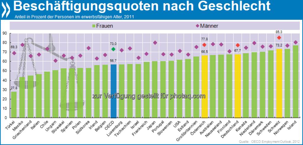 Working Girl: In der Schweiz und den nordischen Ländern verdienen über 70 Prozent der Frauen im erwerbsfähigen Alter ihr eigenes Geld, in der Türkei sind es 28 Prozent. Mehr unter http://bit.ly/16oBjTX (OECD Factbook 2013, S. 131), © OECD (29.05.2013) 
