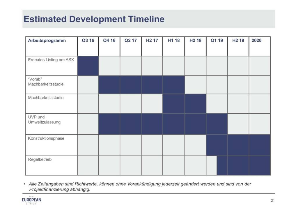 Präsentation European Lithium - Timeline (07.11.2017) 