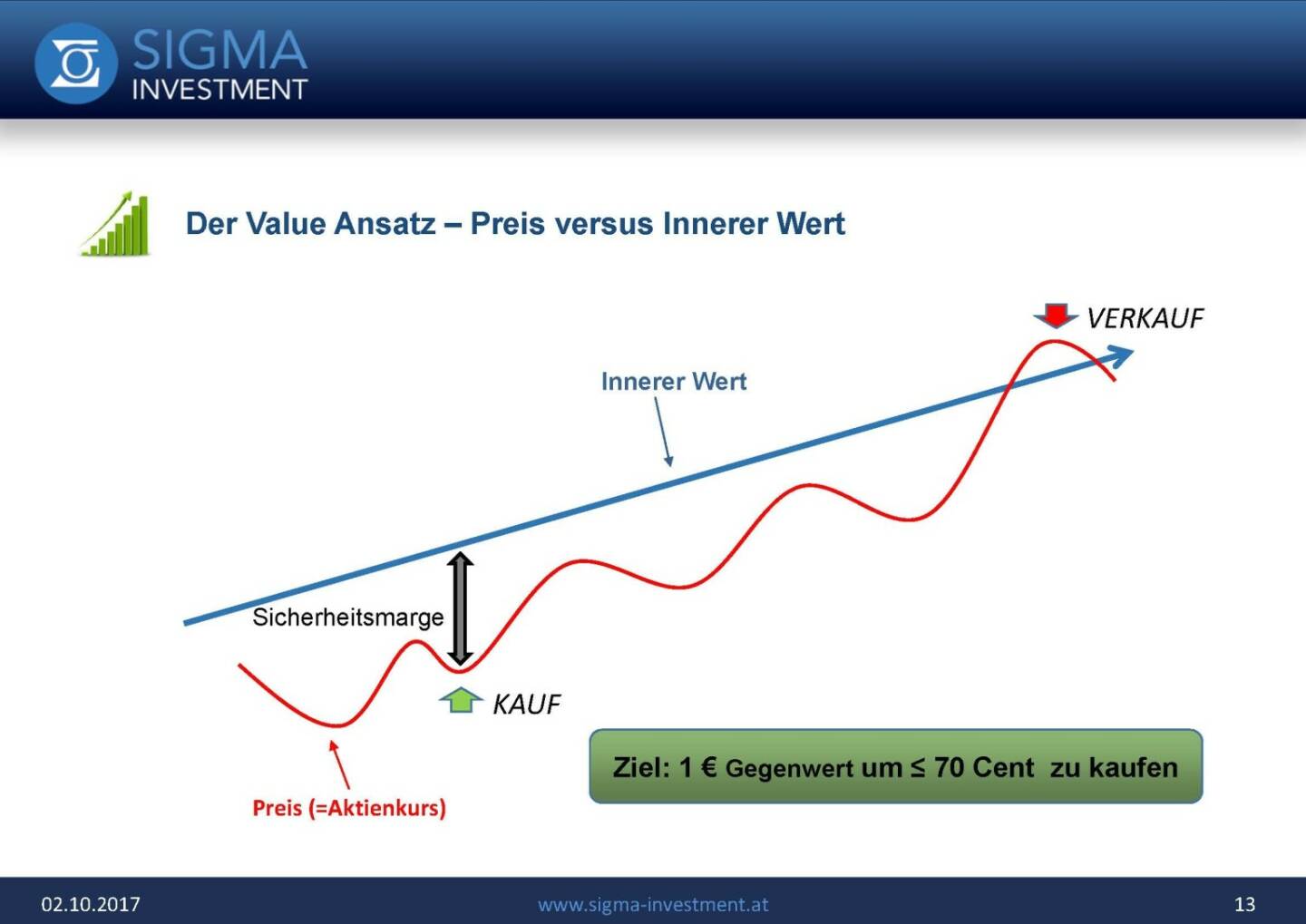 Präsentation Sigma Alfa European Opportunities Fonds - Value Ansatz