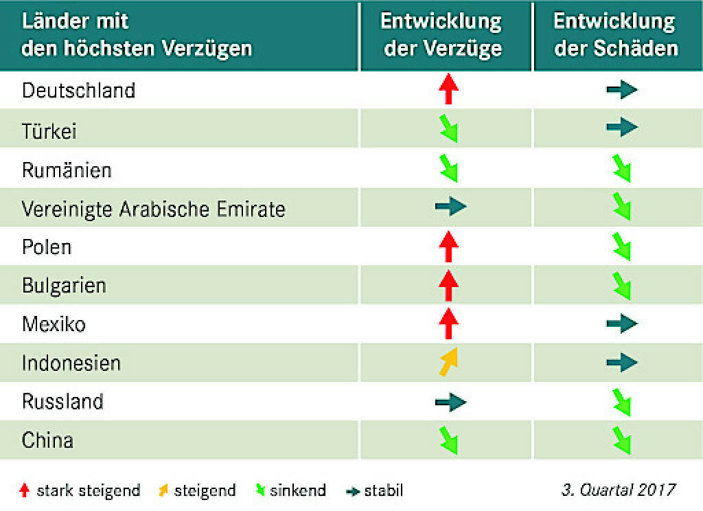 Acredia veröffentlicht für das dritte Quartal 2017 die Top 10 Exportländer mit den höchsten Zahlungsverzügen gegenüber ihren Versicherungsnehmern. Nach über einem Jahr ist Deutschland wieder auf der Liste der Top 10 Länder mit den höchsten Zahlungsverzügen zu finden. Auf Platz eins hat Deutschland die Großinsolvenz eines deutschen Küchenherstellers im dritten Quartal 2017 katapultiert. Credit: Acredia, © Aussender (08.11.2017) 