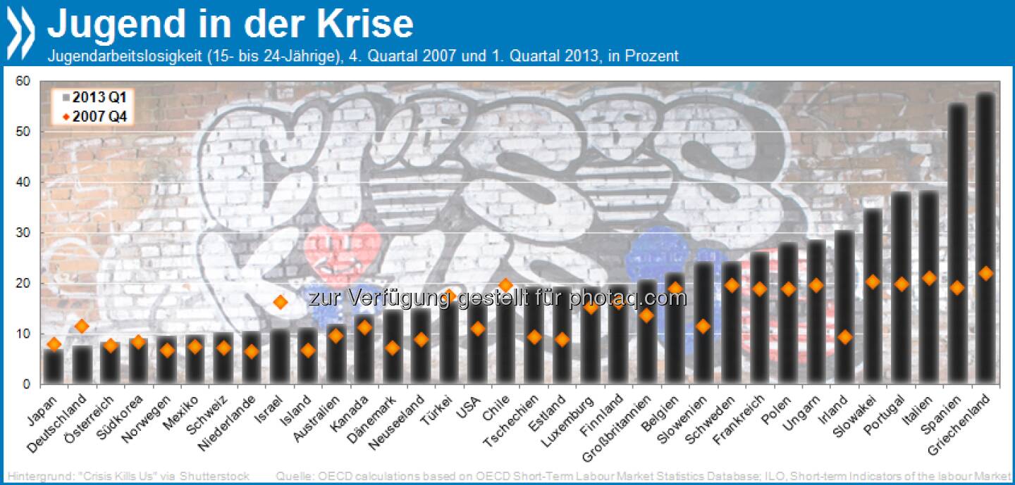 Jugend ohne Job: Seit Ausbruch der Krise ist die Jugendarbeitslosigkeit in den meisten OECD-Ländern explodiert – in Spanien, Griechenland und Irland etwa hat sie sich mehr als verdoppelt. Deutschland ist eine von nur fünf Ausnahmen. 

Mehr Infos unter http://bit.ly/18AZhIV