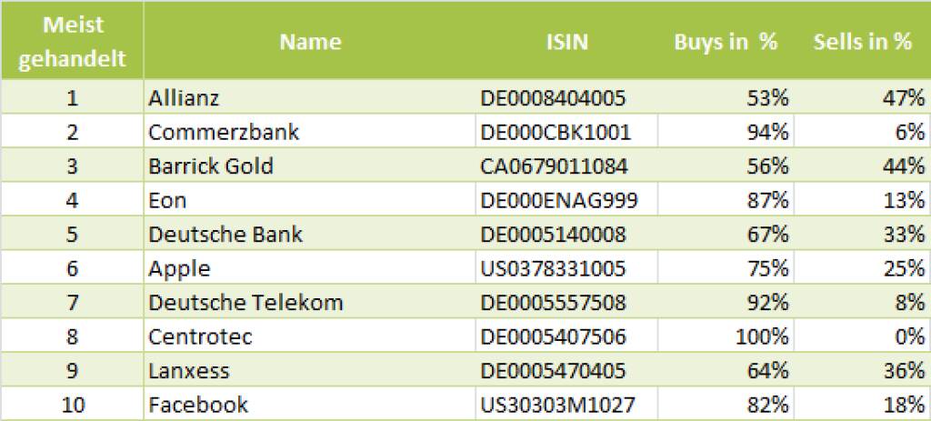wikifolio-View 31.5.: Die Gesamtübersicht mit Allianz meistgehandelt (31.05.2013) 