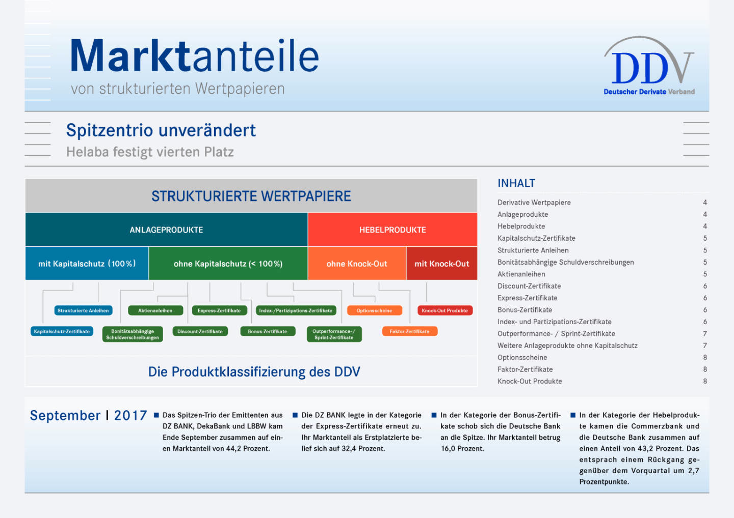 Zertifikatemarkt Deutschland: DZ Bank vor DekaBank und LBBW, Seite 1/8, komplettes Dokument unter http://boerse-social.com/static/uploads/file_2389_zertifikatemarkt_deutschland_dz_bank_vor_dekabank_und_lbbw.pdf