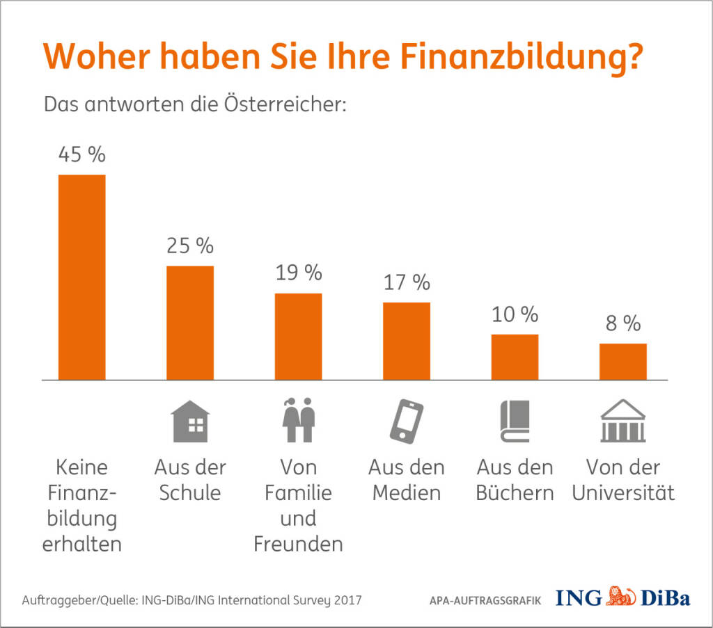 Umfrage im Auftrag der ING-DiBa: Nahezu jeder zweite Österreicher (45%) gibt an, keine Finanzbildung erhalten zu haben, Schulen sind gefordert, mehr Finanzwissen zu vermitteln, markante Defizite bei Pflichtschulabgängern; Quelle: ING/APA, © Aussender (14.11.2017) 