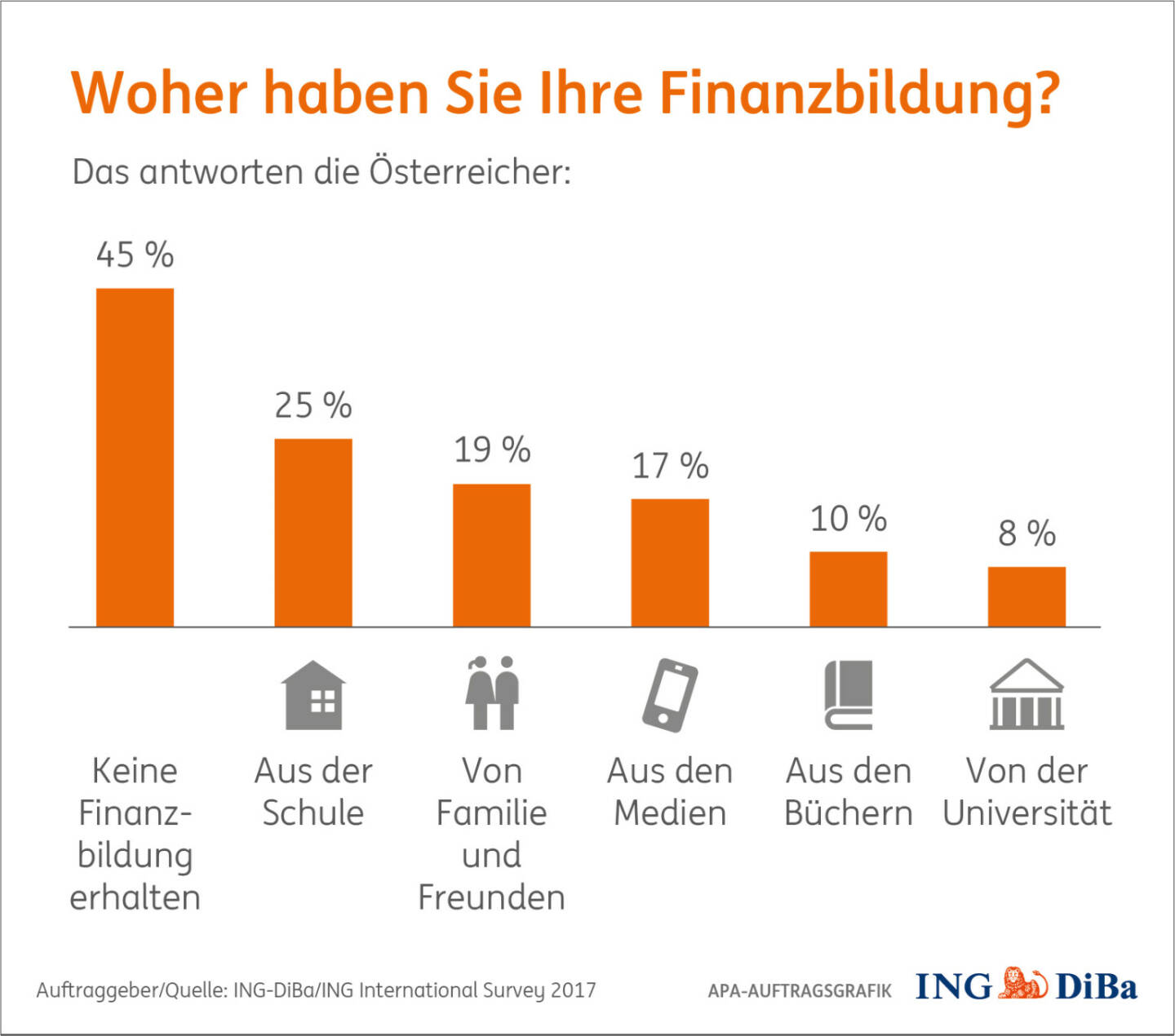 Umfrage im Auftrag der ING-DiBa: Nahezu jeder zweite Österreicher (45%) gibt an, keine Finanzbildung erhalten zu haben, Schulen sind gefordert, mehr Finanzwissen zu vermitteln, markante Defizite bei Pflichtschulabgängern; Quelle: ING/APA