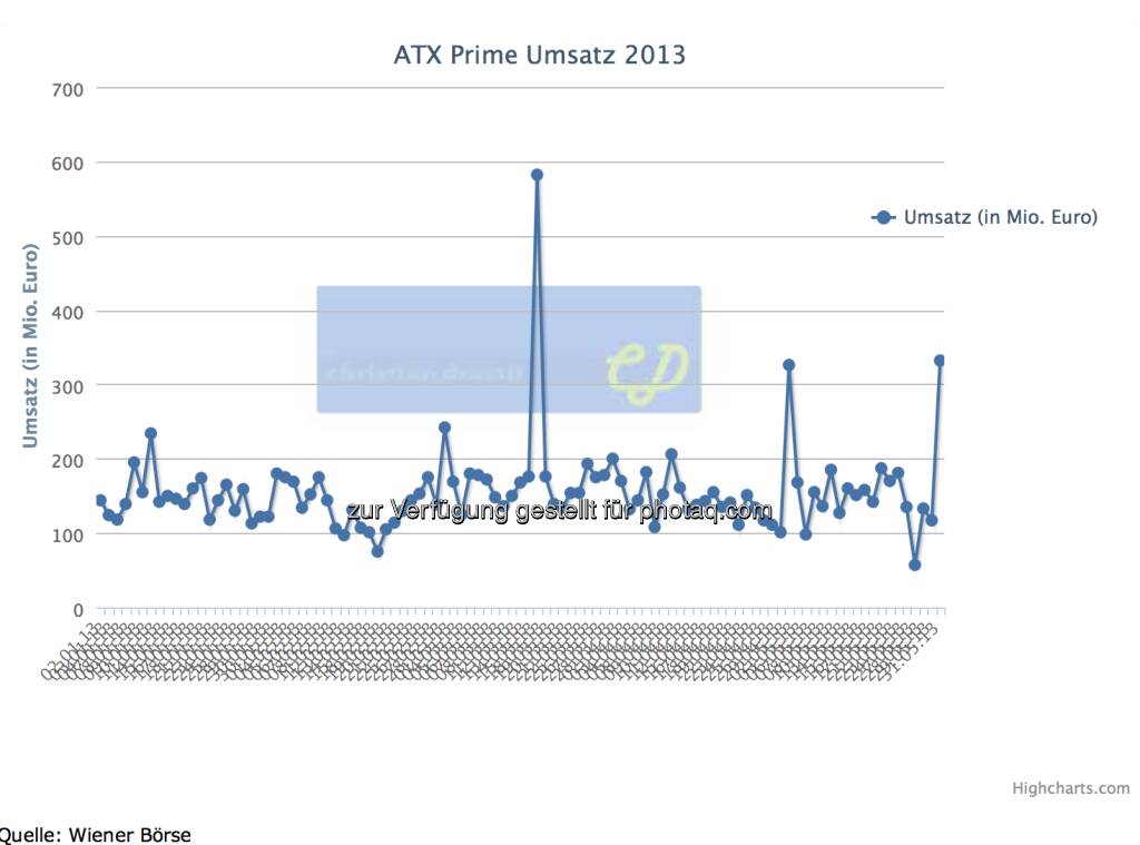 ATXPrime-Umsatz 01/13 bis 05/13 (c) FC Chladek Drastil / Daten Wiener Börse (01.06.2013) 