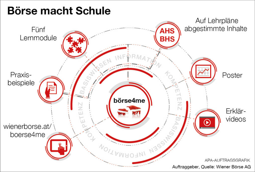 Infografik Börse macht Schule; Quelle: Wiener Börse, © Aussender (21.11.2017) 