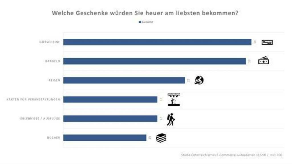 Die aktuelle Studie des Österreichischen E-Commerce-Gütezeichen enthüllt die Wünsche der Österreicher/innen. Fast 80 Prozent der Österreicherinnen und Österreicher wollen heuer online Geschenke kaufen. Quelle: E-Commerce-Gütezeichen, © Aussender (24.11.2017) 