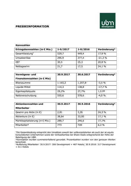 UBM: Q3 2017, Seite 3/4, komplettes Dokument unter http://boerse-social.com/static/uploads/file_2399_ubm_q3_2017.pdf (28.11.2017) 