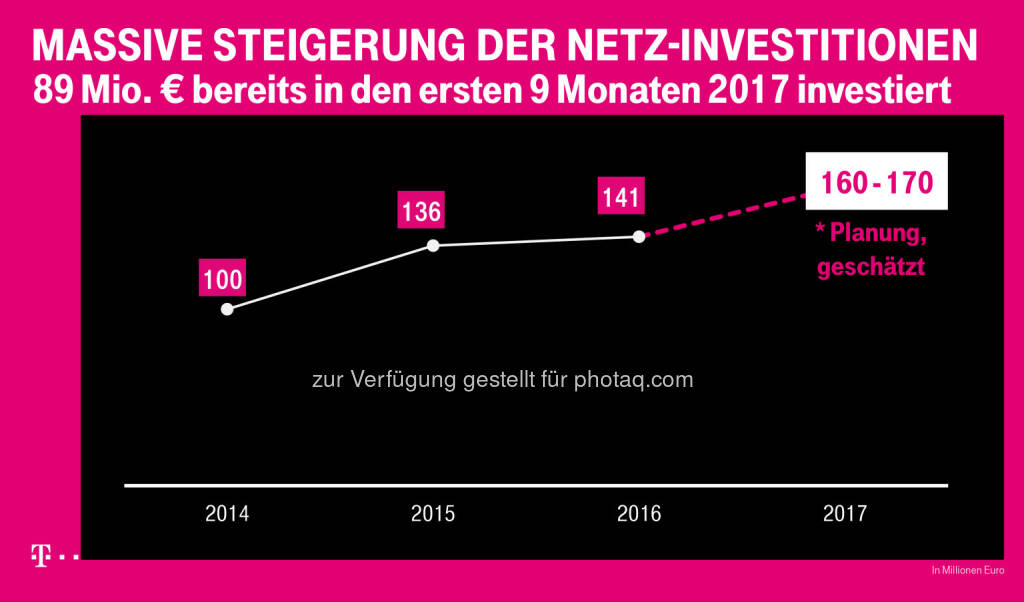 T-Mobile: Connect: „Sehr gut“ für das T-Mobile-Netz (Fotocredit: T-Mobile), © Aussender (28.11.2017) 