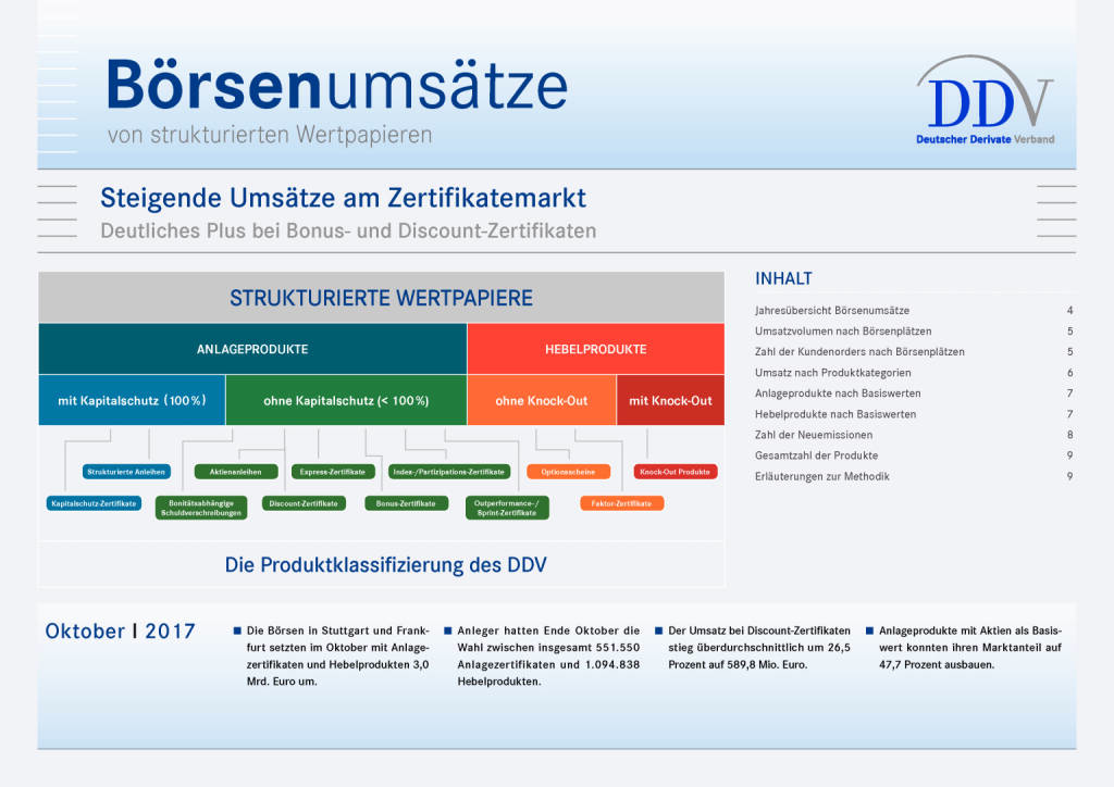 Deutschland: Steigende Umsätze am Zertifikatemarkt, Seite 1/9, komplettes Dokument unter http://boerse-social.com/static/uploads/file_2401_deutschland_steigende_umsatze_am_zertifikatemarkt.pdf (28.11.2017) 