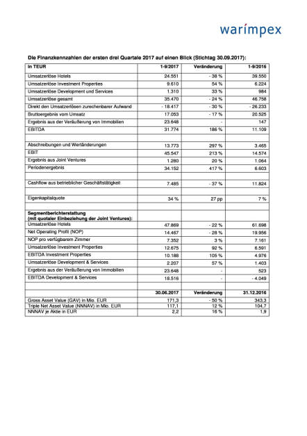 Warimpex: Q3 2017, Seite 3/4, komplettes Dokument unter http://boerse-social.com/static/uploads/file_2408_warimpex_q3_2017.pdf (30.11.2017) 