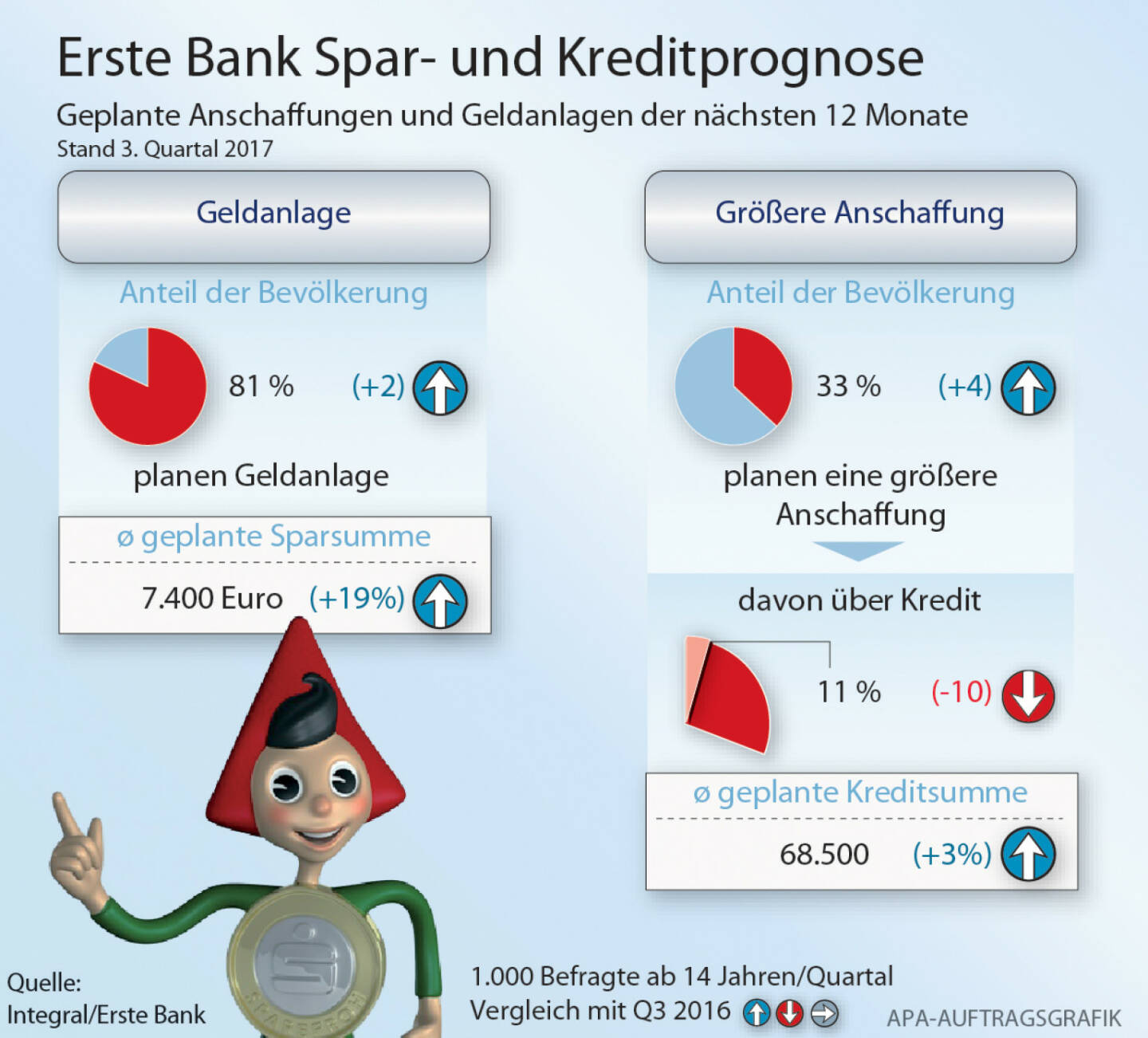 Die Österreicher wollen in den kommenden 12 Monaten wieder mehr Geld in Fonds anlegen. Das ist das Ergebnis einer Integral-Umfrage im Auftrag von Erste Bank und Sparkassen. Grafik: APA/Integral/Erste Bank