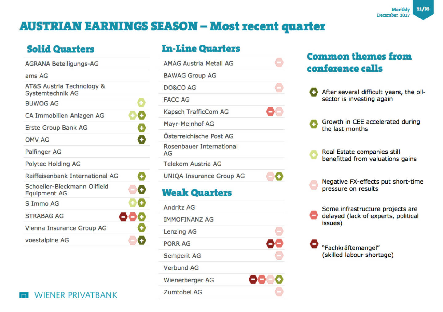 Wiener Privatbank zur Earnings Season in Wien 