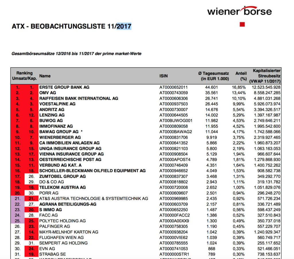 ATX-Beobachtungsliste 11/2017, https://www.wienerborse.at/indizes/indexaenderungen/atx-beobachtungsliste/?fileId=114416&c17867%5Bfile%5D=K3NmJPfq72k%3D, © Aussender (04.12.2017) 