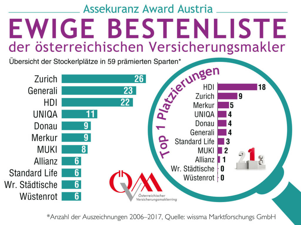 Der Assekuranz Award Austria (AAA) wird im kommenden Jahr zum zwölften Mal vergeben. Der Österreichische Versicherungsmaklerring (ÖVM) und die Marktforschungsgesellschaft wissma haben aus diesem Anlass eine ewige Bestenliste (Hall of Fame) der erfolgreichsten Awardgewinner erstellt. Laut Bestenliste haben die knapp 4.000 heimischen Versicherungsmakler/innen, die für die Bewertungen verantwortlich zeichnen, drei absolute Versicherungen als Favoriten: Zürich (mit bisher 26 Auszeichnungen), Generali mit 23 und HDI mit 22 Auszeichnungen. Mit einigem Respektabstand folgen UNIQA mit 11 Auszeichnungen, Donau und Merkur (je 9) sowie MUKI mit 8 Awards seit Beginn der Auszeichnungen 2006. Quelle: ÖVM, © Aussender (11.12.2017) 