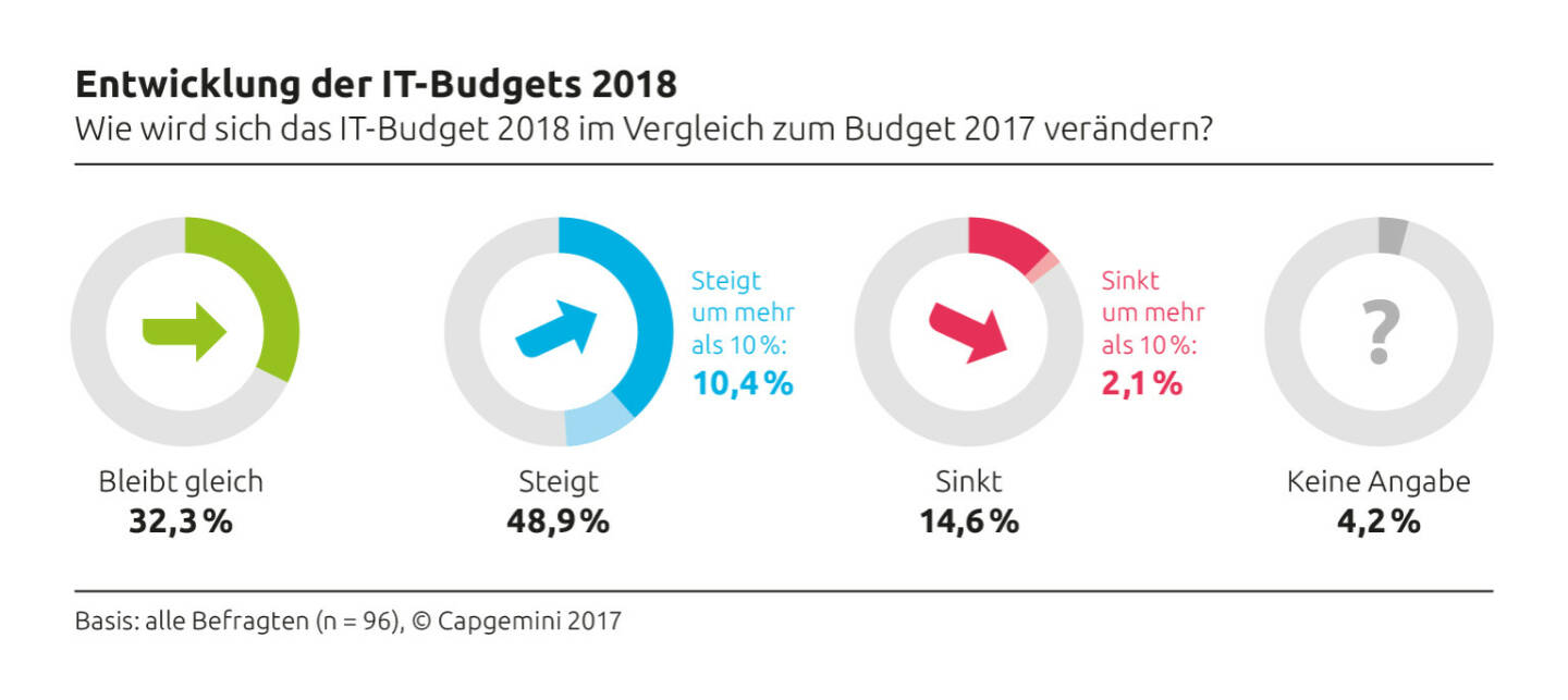 Im kommenden Jahr erhöht voraussichtlich knapp jedes zweite Unternehmen in Österreich, Deutschland und der Schweiz die IT-Budgets (48,9 %). Damit setzt sich der positive Trend der vergangenen 24 Monate bei den IT-Ausgaben fort, das zeigt ein Vorab-Ergebnis der jährlich im September und Oktober von Capgemini durchgeführten IT-Trends-Studie. Grafik 1: Entwicklung der IT-Budgets 2018; Bild: Capgemini