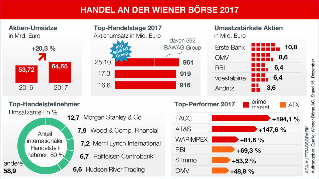 Infografik - Handel an der Wiener Börse 2017; Quelle: APA/Wiener Börse, © Aussender (19.12.2017) 
