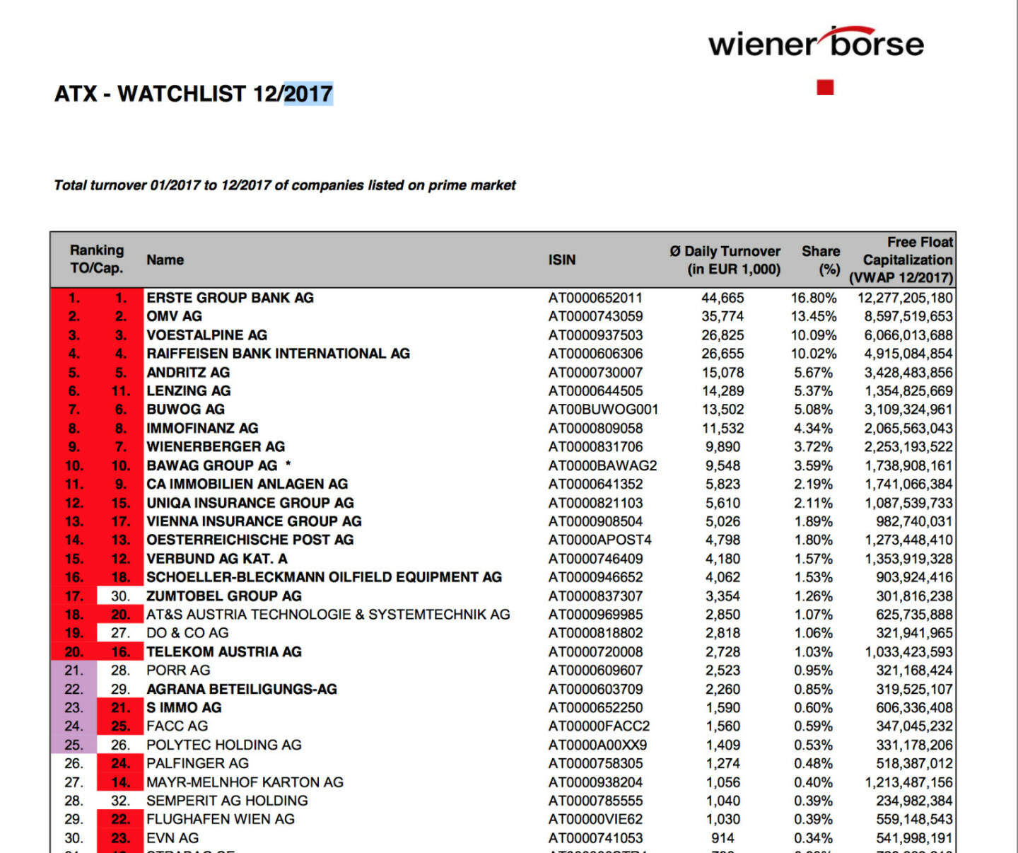 ATX-Beobachtungsliste 12/2017 https://www.wienerborse.at/en/indices/index-changes/atx-watchlist/?fileId=117321&c20294%5Bfile%5D=NCMMysbbxds%3D