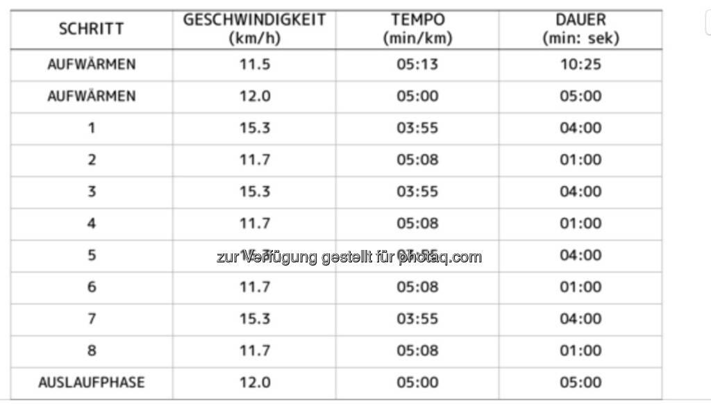 Intervalle 4 x 1k in 3:55, 1 min. Pause, Ein- Auslaufen (06.01.2018) 