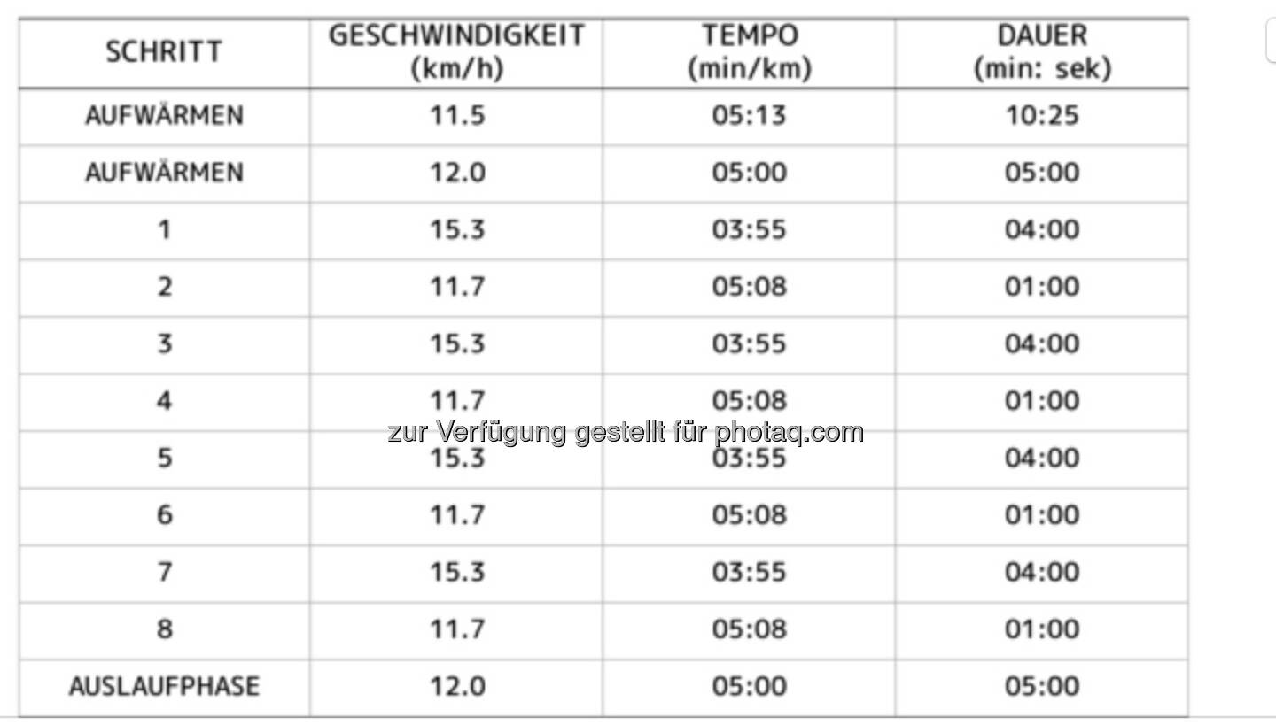 Intervalle 4 x 1k in 3:55, 1 min. Pause, Ein- Auslaufen