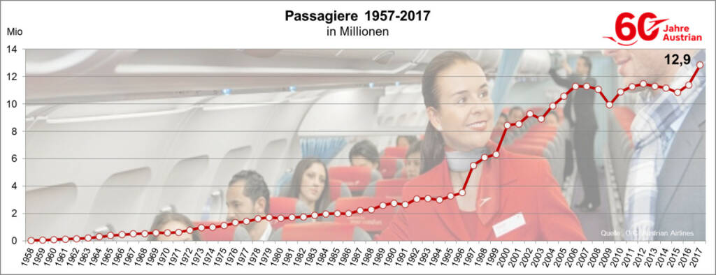 Austrian Airlines hat im Zeitraum Jänner bis Dezember 2017 rund 12,9 Millionen Passagiere befördert. Dies sind um rund 1,5 Millionen mehr Passagiere als im Vorjahr. Copyright: Austrian Airlines, © Aussender (10.01.2018) 