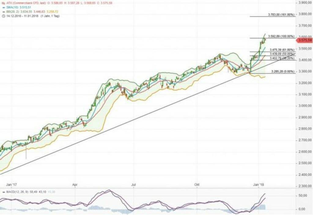 ATX® in Punkten; Tageschart (1 Kerze = 1 Tag) Betrachtungszeitraum: 14.12.2016 – 11.01.2018. Historische Betrachtungen stellen keine verlässlichen Indikatoren für zukünftige Entwicklungen dar. Quelle: Guidants.com, © Aussender (11.01.2018) 