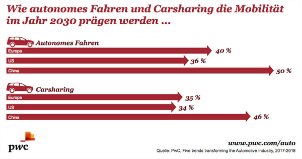 PwC Studie: 2030 wird mehr als jeder dritte Kilometer mit „Shared Driving“ zurückgelegt; Credit: PwC, © Aussender (16.01.2018) 