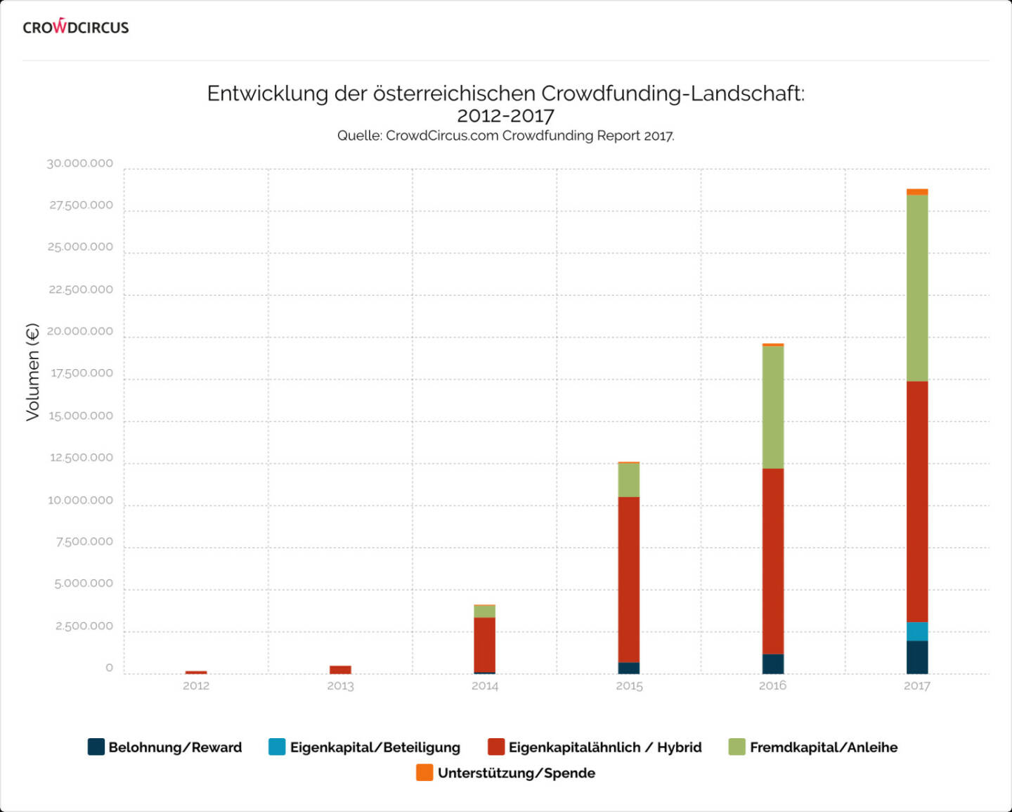 Laut einer Analyse des unabhängigen Crowdfunding-Vergleichsportals „CrowdCircus.com“ konnten österreichische Crowdfunding-Plattformen im Kalenderjahr 2017 ein neues Rekordvolumen finanzieren und im Jahresvergleich um 46,8% zulegen. Mehr als 200 Projekte standen dem Schwarm dabei zur Verfügung. Quelle: CrowdCircus