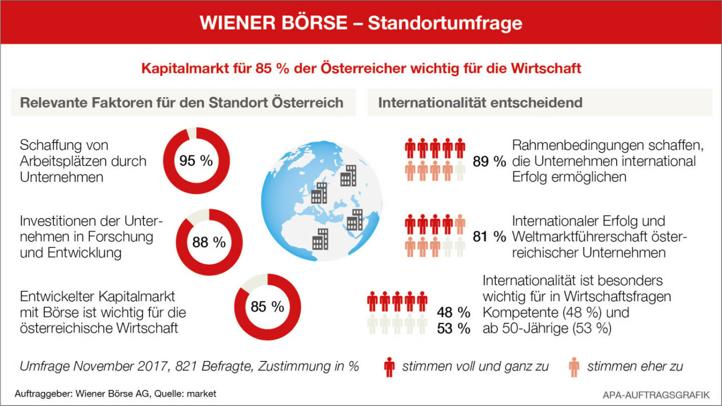 Wiener Börse Standortumfrage: Rund 90 % der Österreicher halten Arbeitsplätze, Forschung und Internationalität für wichtigste Faktoren für den Standort Österreich; Quelle: Wiener Börse/APA-Auftragsgrafik