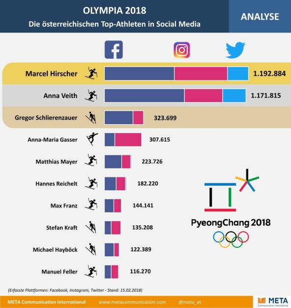 Meta Communication International GmbH: Olympia: Hirscher und Veith holen Social-Media-Gold; Fotocredit: META Communication International GmbH, © Aussender (19.02.2018) 