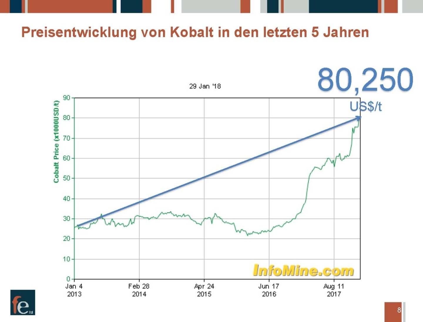 Präsentation FE Limited - Preisentwicklung