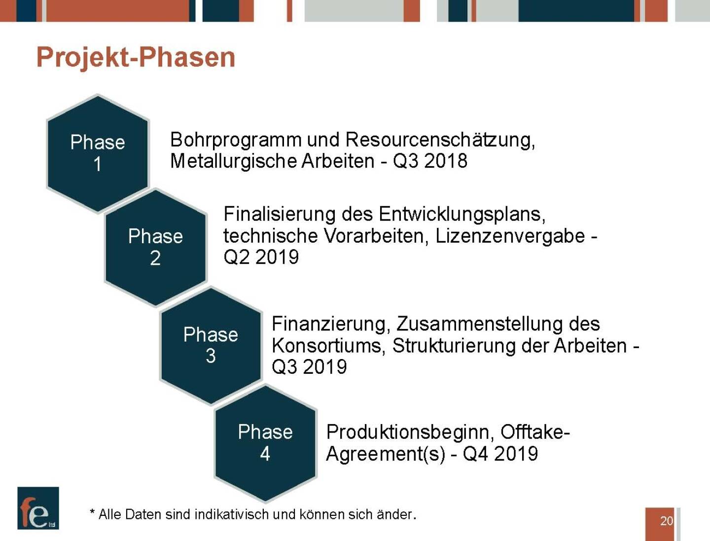 Präsentation FE Limited - Kasombo Projekt Projekt-Phasen