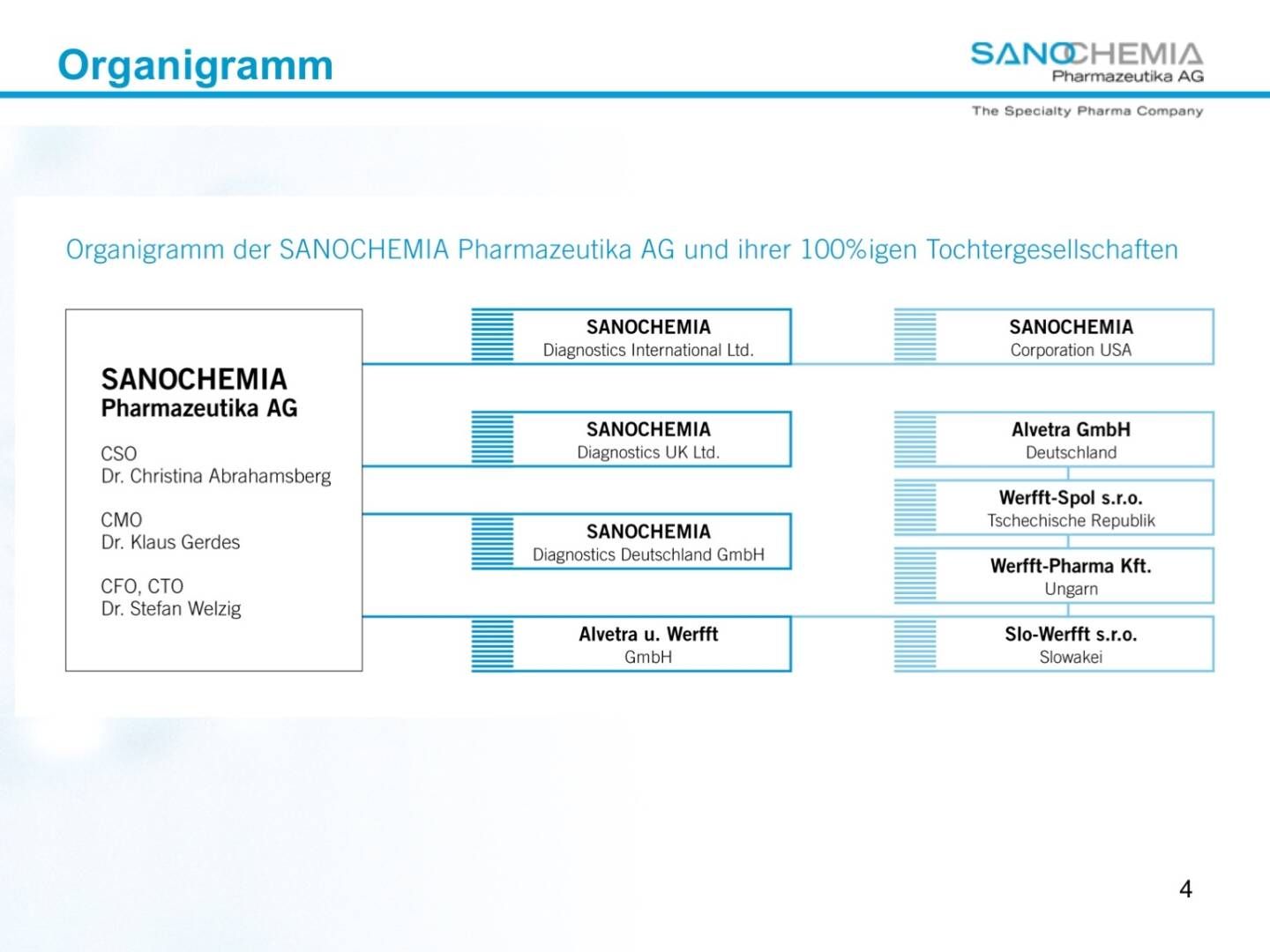 Präsentation Sanochemia - Organigramm