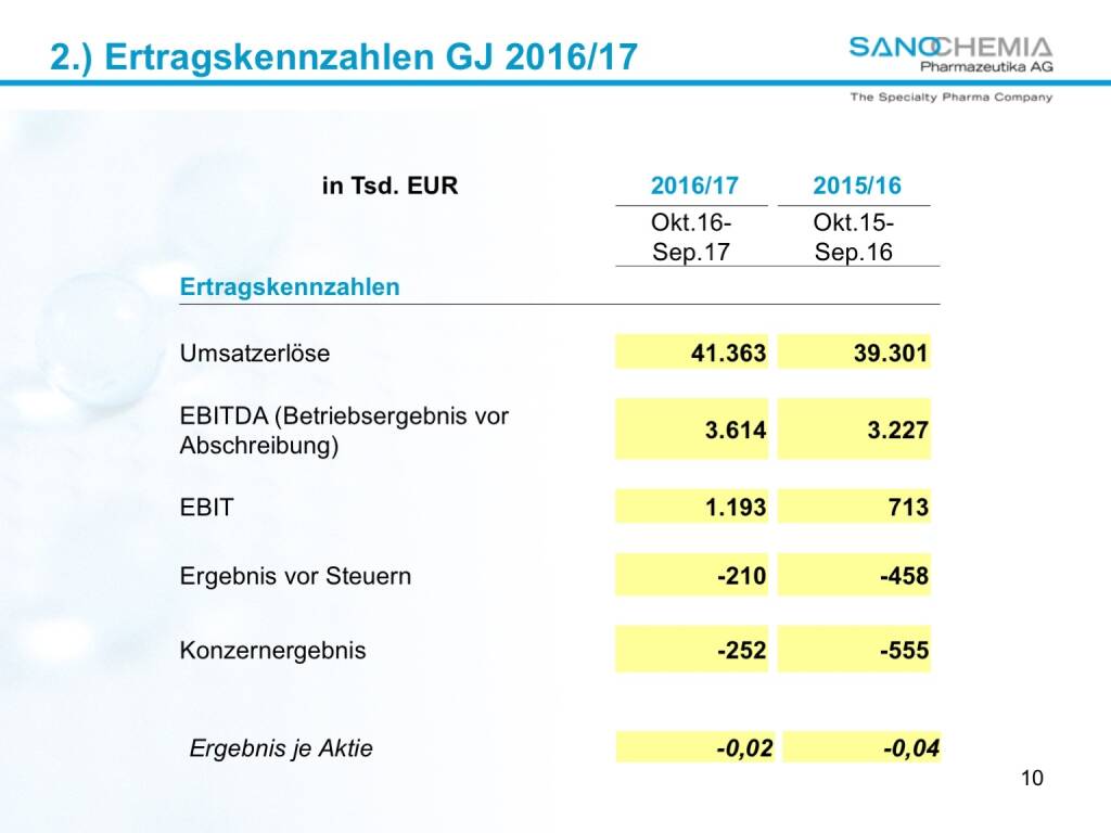 Präsentation Sanochemia - Ertragskennzahlen (27.02.2018) 