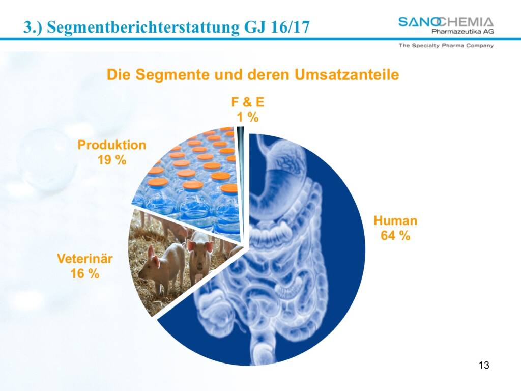 Präsentation Sanochemia - Segmente und deren Umsatzanteile (27.02.2018) 