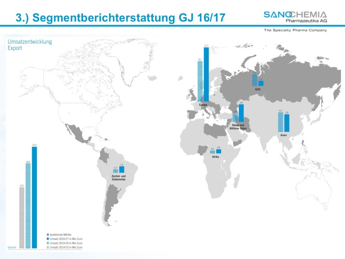 Präsentation Sanochemia - Segmenberichterstattung