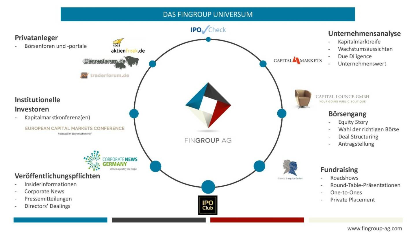 Präsentation FinGroup - das FinGroup Universum