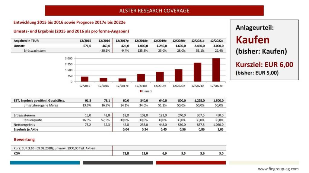 Präsentation FinGroup - Alster Research Coverage (27.02.2018) 