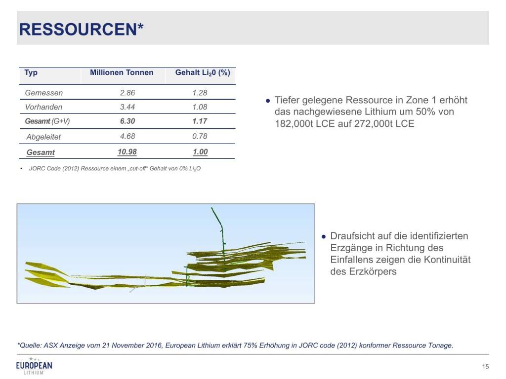 Präsentation European Lithium - Ressourcen (27.02.2018) 