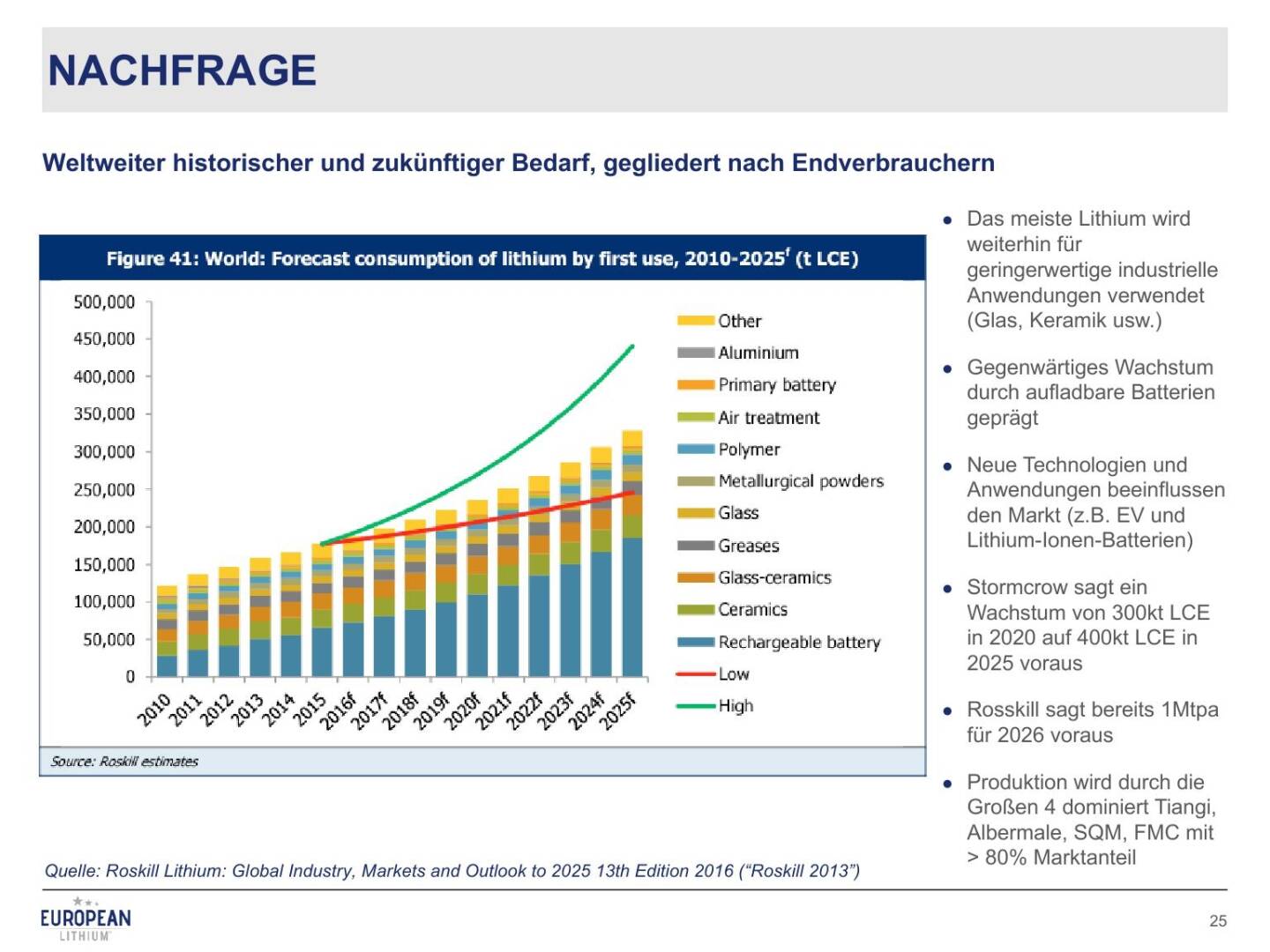 Präsentation European Lithium - Nachfrage