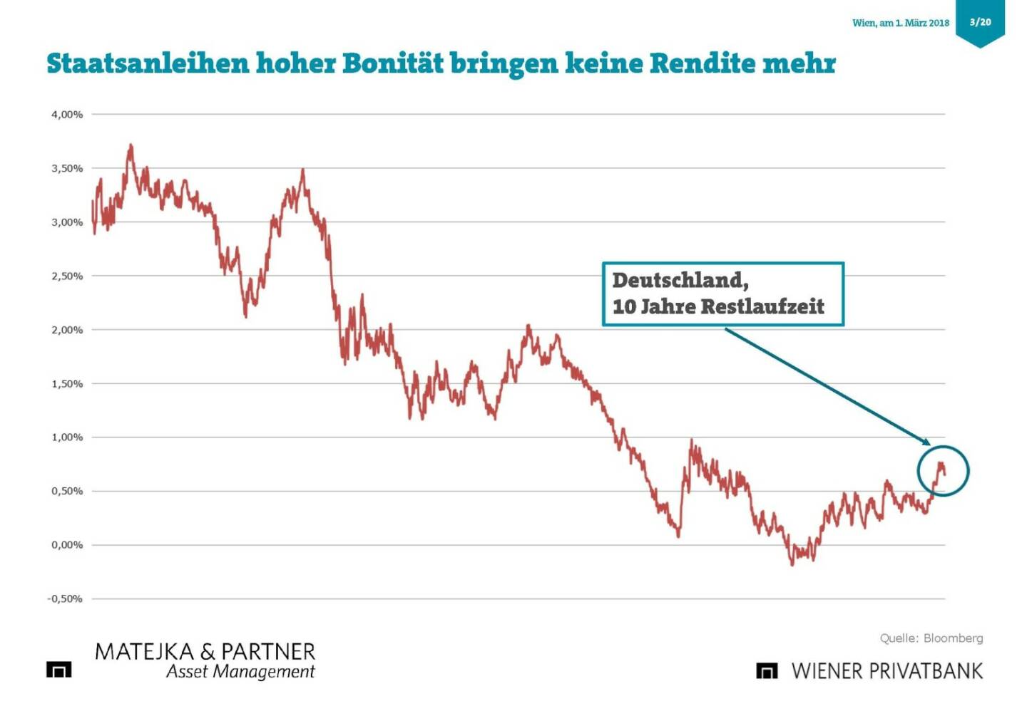 Präsentation Wiener Privatbank - Staatsanleihen