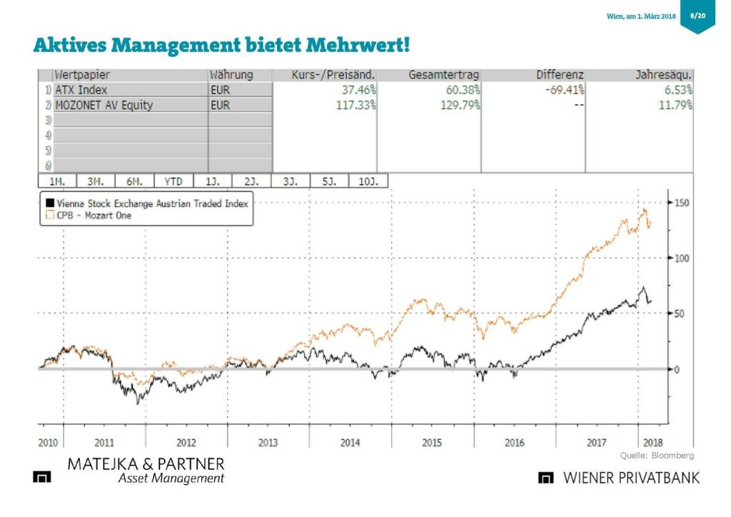 Präsentation Wiener Privatbank - aktives Management bietet Mehrwert (27.02.2018) 