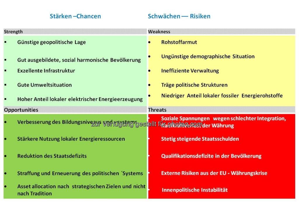 SWOT-Analyse für Österreich (by Klaus Woltron) (15.12.2012) 